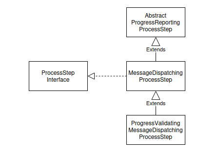 Process Steps